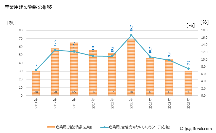 グラフ 年次 行田市(ｷﾞﾖｳﾀﾞｼ 埼玉県)の建築着工の動向 産業用建築物数の推移