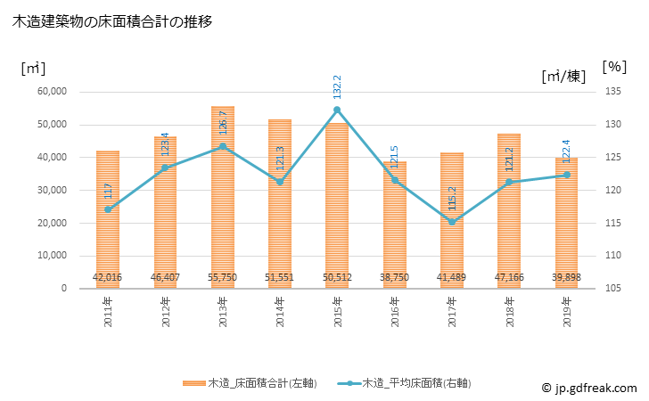 グラフ 年次 行田市(ｷﾞﾖｳﾀﾞｼ 埼玉県)の建築着工の動向 木造建築物の床面積合計の推移