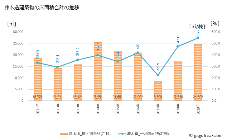 グラフ 年次 秩父市(ﾁﾁﾌﾞｼ 埼玉県)の建築着工の動向 非木造建築物の床面積合計の推移
