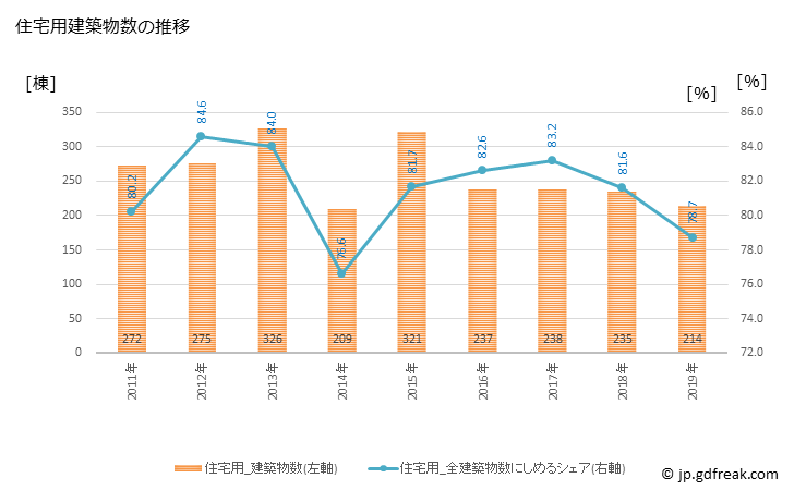 グラフ 年次 秩父市(ﾁﾁﾌﾞｼ 埼玉県)の建築着工の動向 住宅用建築物数の推移