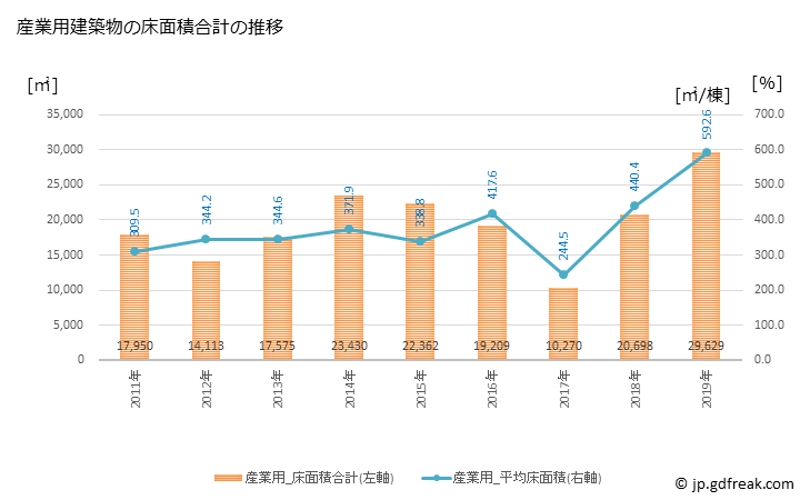 グラフ 年次 秩父市(ﾁﾁﾌﾞｼ 埼玉県)の建築着工の動向 産業用建築物の床面積合計の推移