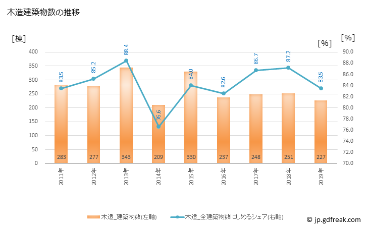 グラフ 年次 秩父市(ﾁﾁﾌﾞｼ 埼玉県)の建築着工の動向 木造建築物数の推移