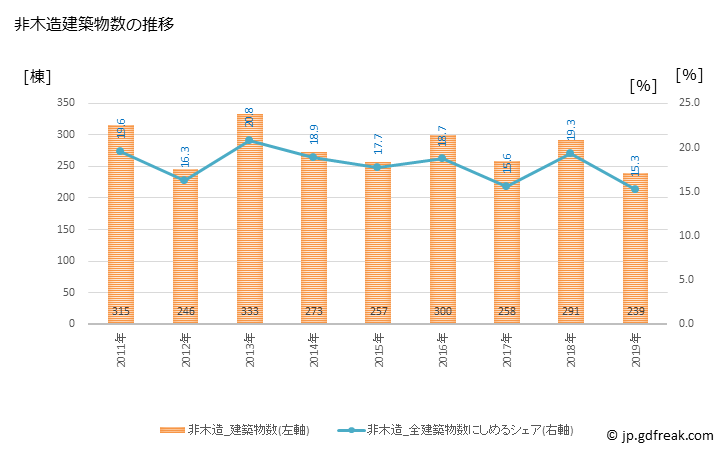 グラフ 年次 所沢市(ﾄｺﾛｻﾞﾜｼ 埼玉県)の建築着工の動向 非木造建築物数の推移