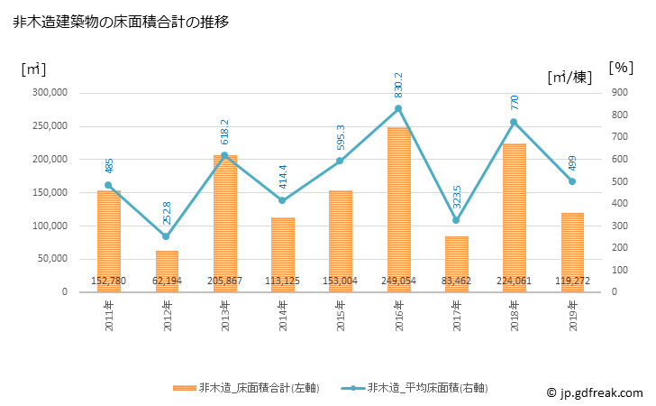 グラフ 年次 所沢市(ﾄｺﾛｻﾞﾜｼ 埼玉県)の建築着工の動向 非木造建築物の床面積合計の推移