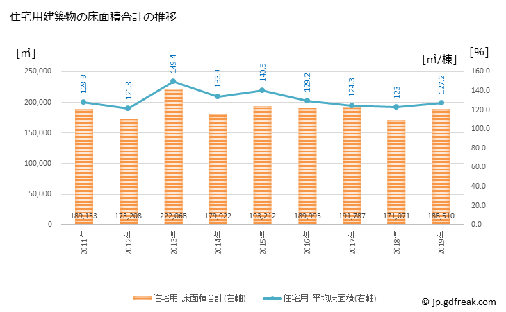 グラフ 年次 所沢市(ﾄｺﾛｻﾞﾜｼ 埼玉県)の建築着工の動向 住宅用建築物の床面積合計の推移