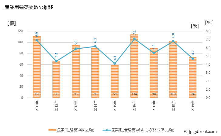 グラフ 年次 所沢市(ﾄｺﾛｻﾞﾜｼ 埼玉県)の建築着工の動向 産業用建築物数の推移