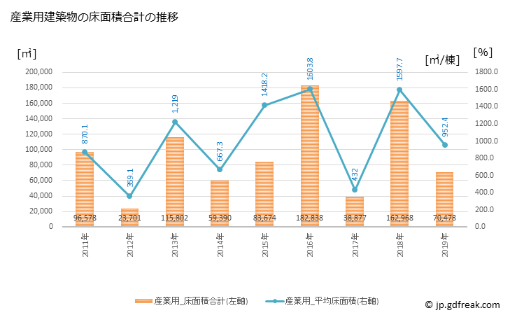 グラフ 年次 所沢市(ﾄｺﾛｻﾞﾜｼ 埼玉県)の建築着工の動向 産業用建築物の床面積合計の推移