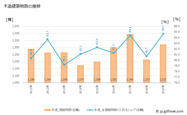 グラフ 年次 所沢市(ﾄｺﾛｻﾞﾜｼ 埼玉県)の建築着工の動向 木造建築物数の推移