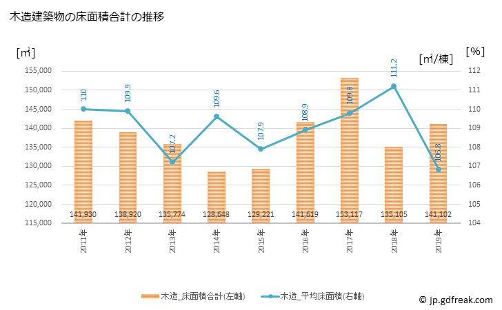 グラフ 年次 所沢市(ﾄｺﾛｻﾞﾜｼ 埼玉県)の建築着工の動向 木造建築物の床面積合計の推移