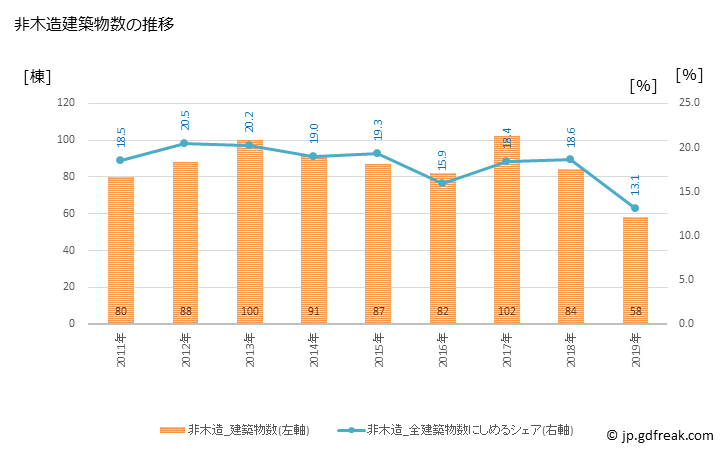 グラフ 年次 飯能市(ﾊﾝﾉｳｼ 埼玉県)の建築着工の動向 非木造建築物数の推移