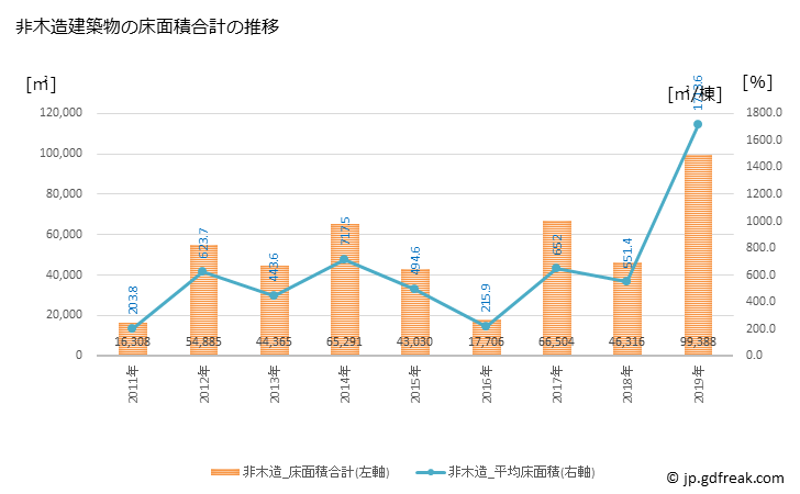 グラフ 年次 飯能市(ﾊﾝﾉｳｼ 埼玉県)の建築着工の動向 非木造建築物の床面積合計の推移