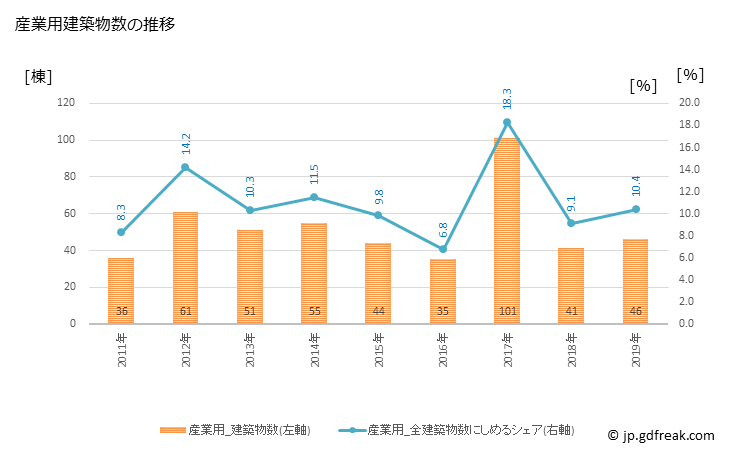 グラフ 年次 飯能市(ﾊﾝﾉｳｼ 埼玉県)の建築着工の動向 産業用建築物数の推移