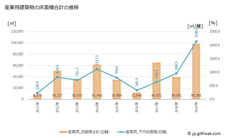 グラフ 年次 飯能市(ﾊﾝﾉｳｼ 埼玉県)の建築着工の動向 産業用建築物の床面積合計の推移