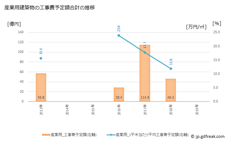 グラフ 年次 飯能市(ﾊﾝﾉｳｼ 埼玉県)の建築着工の動向 産業用建築物の工事費予定額合計の推移
