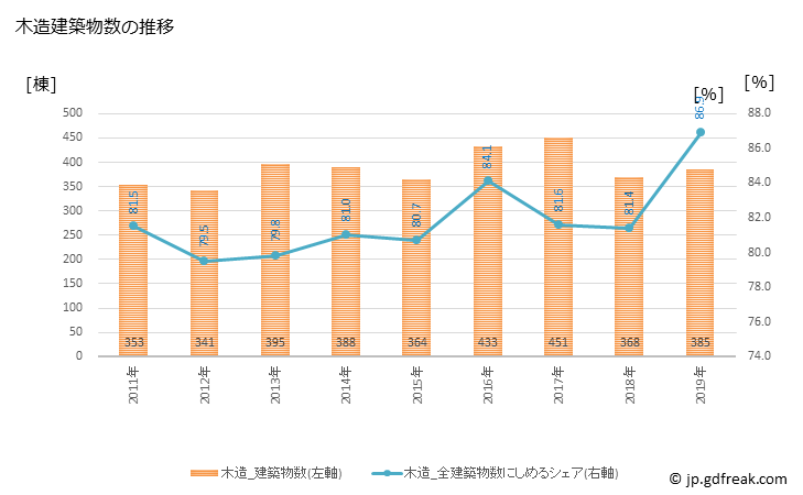 グラフ 年次 飯能市(ﾊﾝﾉｳｼ 埼玉県)の建築着工の動向 木造建築物数の推移