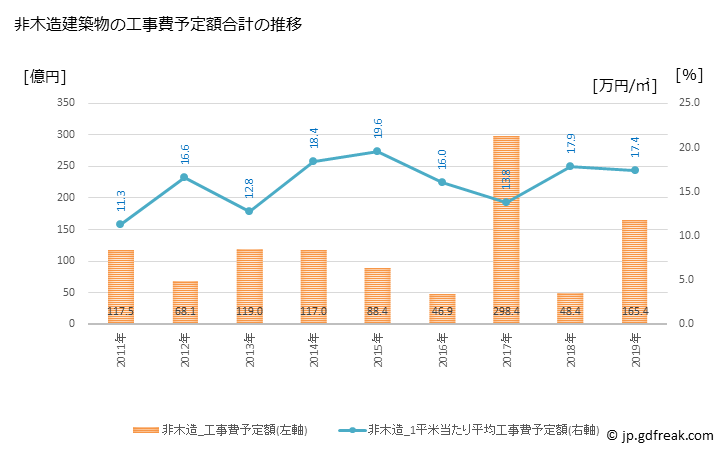 グラフ 年次 加須市(ｶｿﾞｼ 埼玉県)の建築着工の動向 非木造建築物の工事費予定額合計の推移