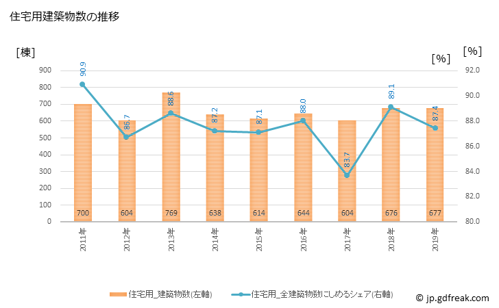 グラフ 年次 加須市(ｶｿﾞｼ 埼玉県)の建築着工の動向 住宅用建築物数の推移
