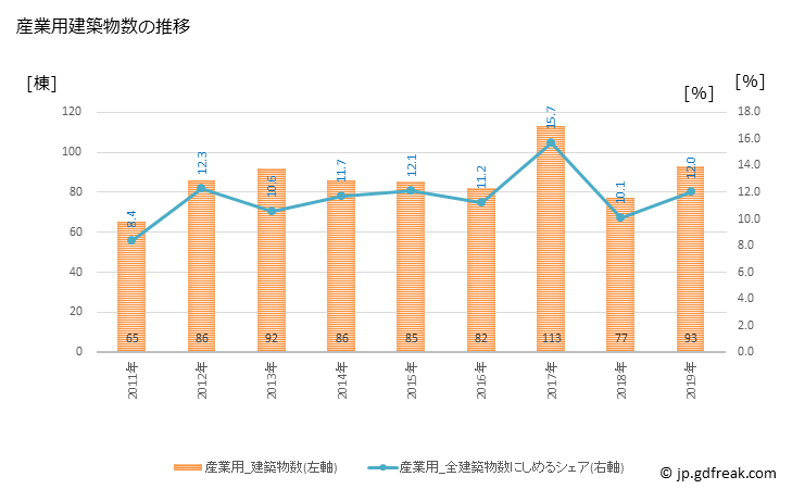 グラフ 年次 加須市(ｶｿﾞｼ 埼玉県)の建築着工の動向 産業用建築物数の推移