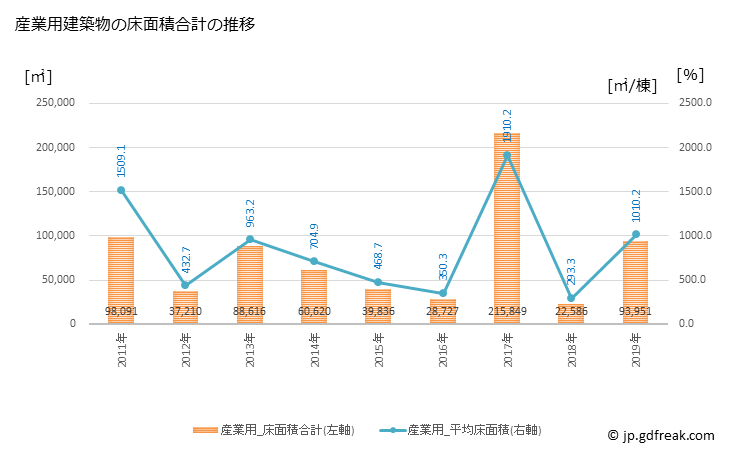 グラフ 年次 加須市(ｶｿﾞｼ 埼玉県)の建築着工の動向 産業用建築物の床面積合計の推移