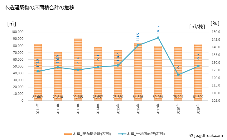 グラフ 年次 加須市(ｶｿﾞｼ 埼玉県)の建築着工の動向 木造建築物の床面積合計の推移