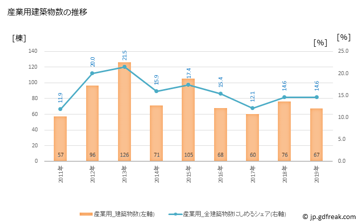 グラフ 年次 本庄市(ﾎﾝｼﾞﾖｳｼ 埼玉県)の建築着工の動向 産業用建築物数の推移