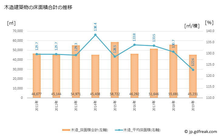 グラフ 年次 本庄市(ﾎﾝｼﾞﾖｳｼ 埼玉県)の建築着工の動向 木造建築物の床面積合計の推移