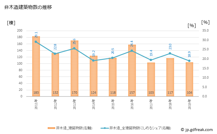 グラフ 年次 東松山市(ﾋｶﾞｼﾏﾂﾔﾏｼ 埼玉県)の建築着工の動向 非木造建築物数の推移