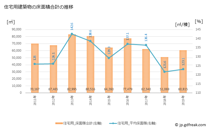 グラフ 年次 東松山市(ﾋｶﾞｼﾏﾂﾔﾏｼ 埼玉県)の建築着工の動向 住宅用建築物の床面積合計の推移