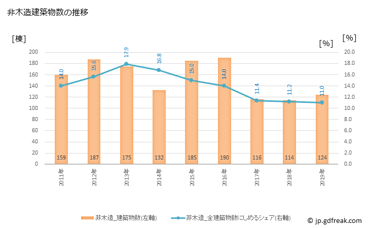 グラフ 年次 春日部市(ｶｽｶﾍﾞｼ 埼玉県)の建築着工の動向 非木造建築物数の推移