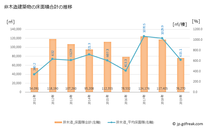 グラフ 年次 春日部市(ｶｽｶﾍﾞｼ 埼玉県)の建築着工の動向 非木造建築物の床面積合計の推移