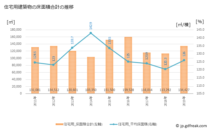 グラフ 年次 春日部市(ｶｽｶﾍﾞｼ 埼玉県)の建築着工の動向 住宅用建築物の床面積合計の推移