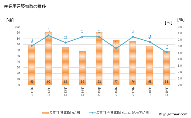 グラフ 年次 春日部市(ｶｽｶﾍﾞｼ 埼玉県)の建築着工の動向 産業用建築物数の推移