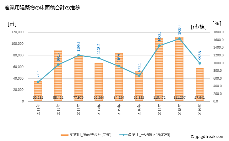 グラフ 年次 春日部市(ｶｽｶﾍﾞｼ 埼玉県)の建築着工の動向 産業用建築物の床面積合計の推移