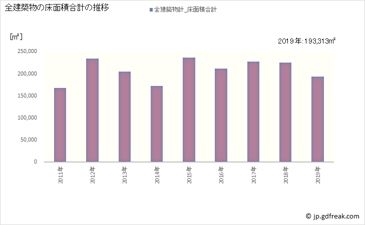 グラフ 年次 春日部市(ｶｽｶﾍﾞｼ 埼玉県)の建築着工の動向 全建築物の床面積合計の推移