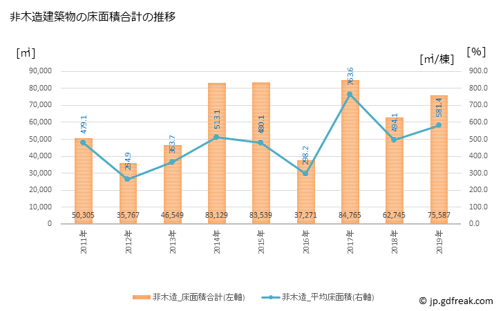 グラフ 年次 狭山市(ｻﾔﾏｼ 埼玉県)の建築着工の動向 非木造建築物の床面積合計の推移