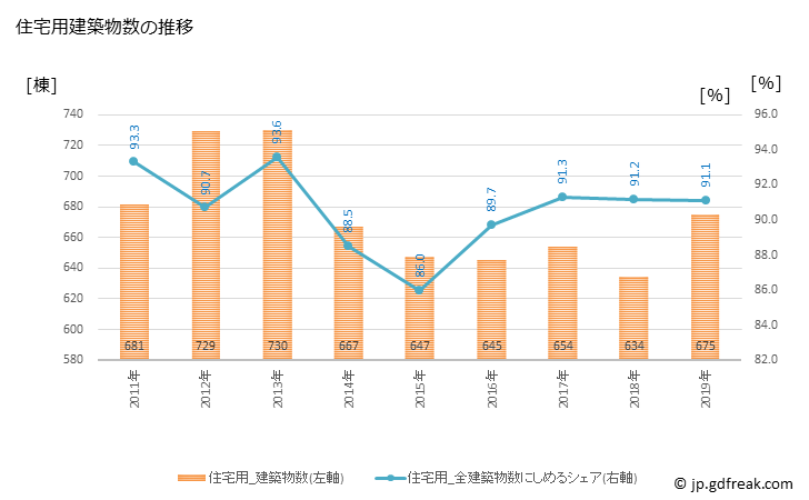 グラフ 年次 狭山市(ｻﾔﾏｼ 埼玉県)の建築着工の動向 住宅用建築物数の推移