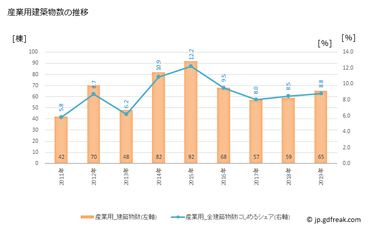 グラフ 年次 狭山市(ｻﾔﾏｼ 埼玉県)の建築着工の動向 産業用建築物数の推移
