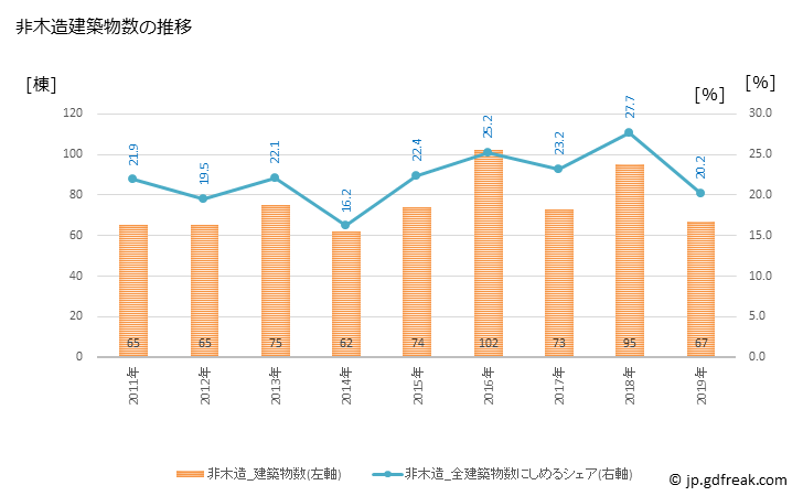 グラフ 年次 羽生市(ﾊﾆﾕｳｼ 埼玉県)の建築着工の動向 非木造建築物数の推移