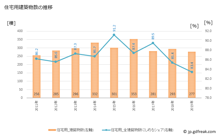 グラフ 年次 羽生市(ﾊﾆﾕｳｼ 埼玉県)の建築着工の動向 住宅用建築物数の推移