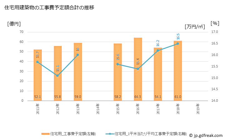 グラフ 年次 羽生市(ﾊﾆﾕｳｼ 埼玉県)の建築着工の動向 住宅用建築物の工事費予定額合計の推移