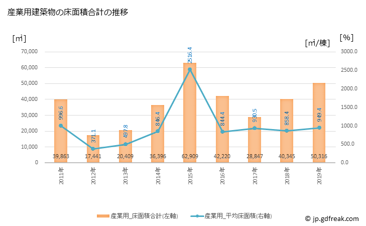 グラフ 年次 羽生市(ﾊﾆﾕｳｼ 埼玉県)の建築着工の動向 産業用建築物の床面積合計の推移