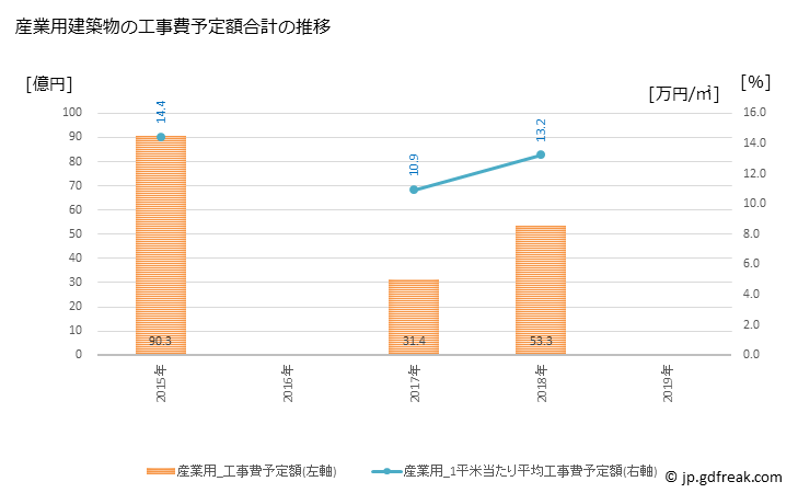 グラフ 年次 羽生市(ﾊﾆﾕｳｼ 埼玉県)の建築着工の動向 産業用建築物の工事費予定額合計の推移
