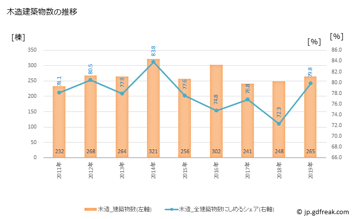 グラフ 年次 羽生市(ﾊﾆﾕｳｼ 埼玉県)の建築着工の動向 木造建築物数の推移