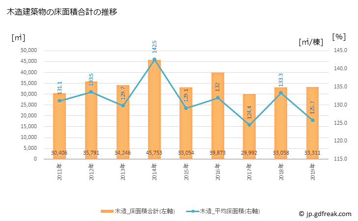グラフ 年次 羽生市(ﾊﾆﾕｳｼ 埼玉県)の建築着工の動向 木造建築物の床面積合計の推移