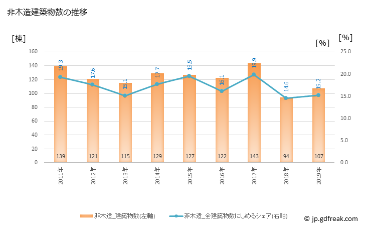 グラフ 年次 鴻巣市(ｺｳﾉｽｼ 埼玉県)の建築着工の動向 非木造建築物数の推移