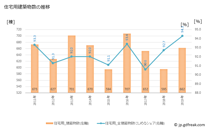 グラフ 年次 鴻巣市(ｺｳﾉｽｼ 埼玉県)の建築着工の動向 住宅用建築物数の推移