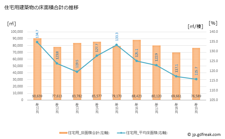 グラフ 年次 鴻巣市(ｺｳﾉｽｼ 埼玉県)の建築着工の動向 住宅用建築物の床面積合計の推移