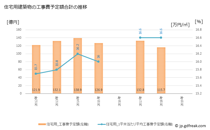 グラフ 年次 鴻巣市(ｺｳﾉｽｼ 埼玉県)の建築着工の動向 住宅用建築物の工事費予定額合計の推移