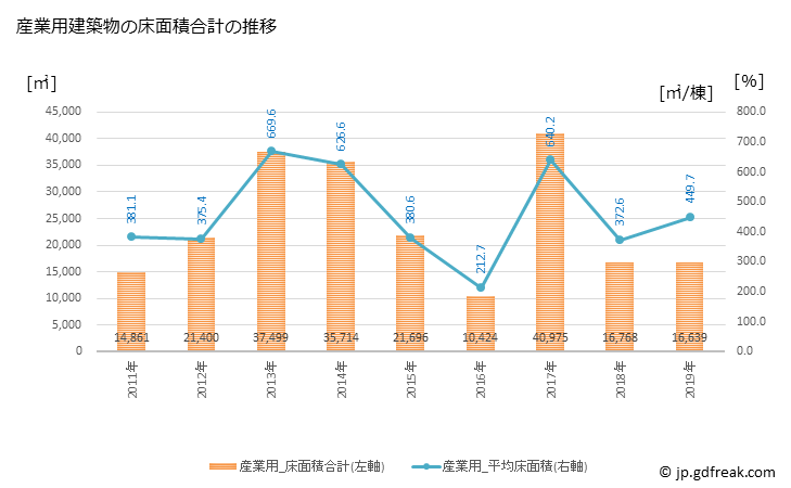 グラフ 年次 鴻巣市(ｺｳﾉｽｼ 埼玉県)の建築着工の動向 産業用建築物の床面積合計の推移