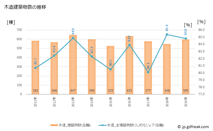 グラフ 年次 鴻巣市(ｺｳﾉｽｼ 埼玉県)の建築着工の動向 木造建築物数の推移